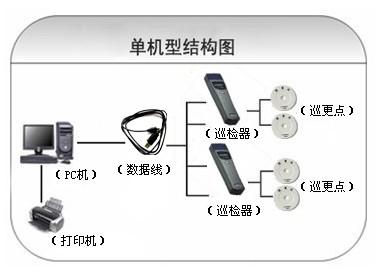 重庆巫溪县巡更系统六号
